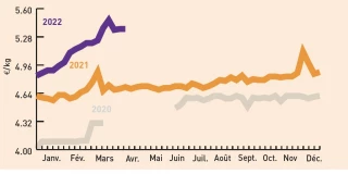 Cours et marchés semaine 18-2022