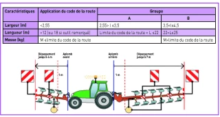 Convoi agricole : rappel de réglementation