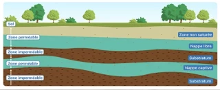 Sécheresse : 72% des nappes toujours sous les normales, malgré les pluies