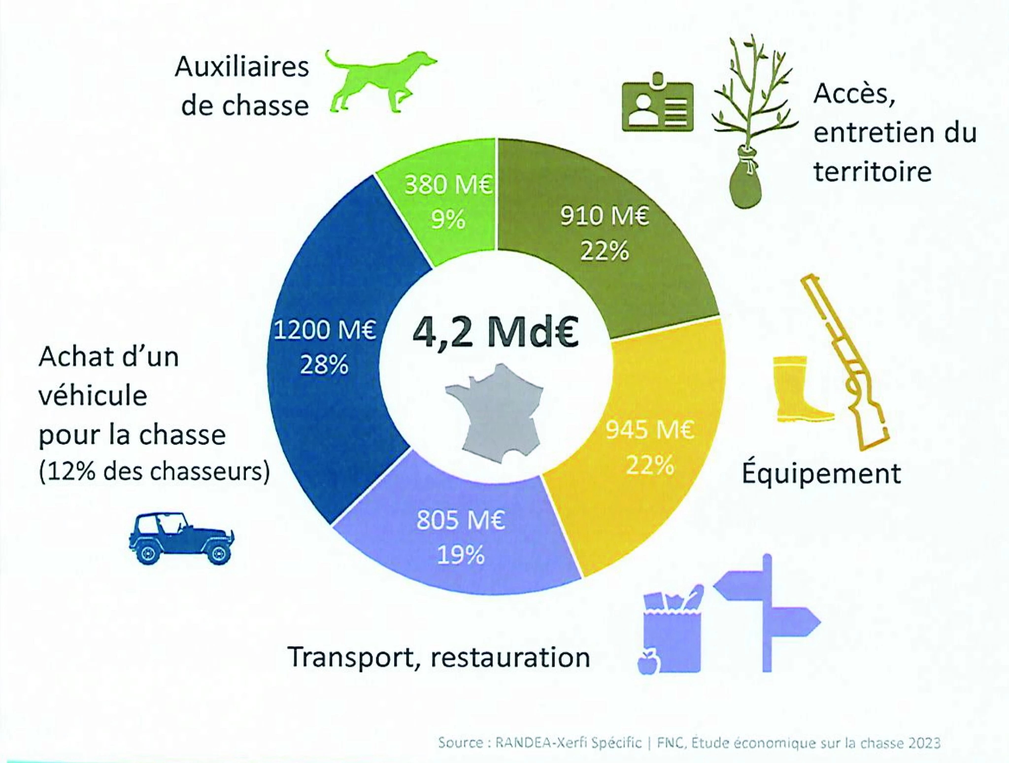 Le poids économique de la chasse
