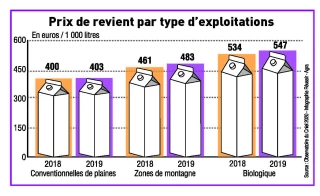 Le prix de revient de la production laitière en hausse en 2019 