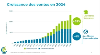 Les ventes du commerce équitable s’envolent en 2024